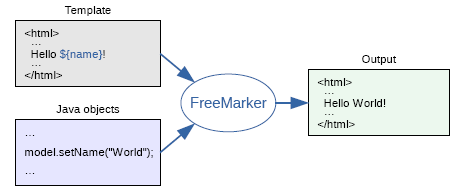 Freemarker Engine