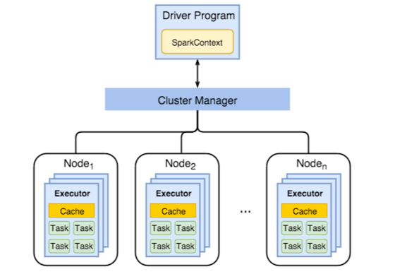 Formación Apache Spark | Como montar un cluster de Apache Spark